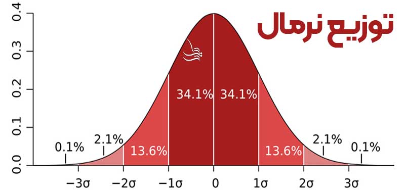 پاورپوینت توزیع نرمال