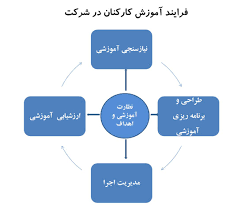 پاورپوینت فصل هشتم فرایند آموزش کارکنان